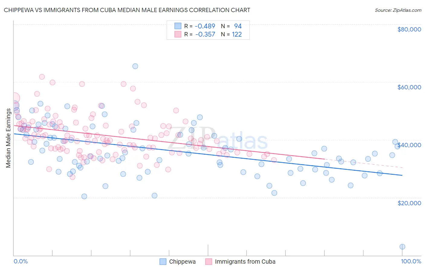 Chippewa vs Immigrants from Cuba Median Male Earnings