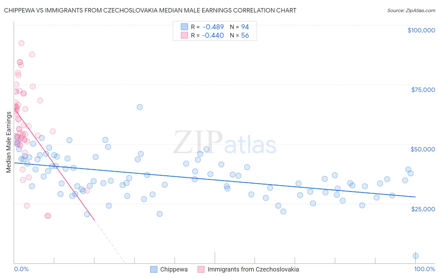 Chippewa vs Immigrants from Czechoslovakia Median Male Earnings