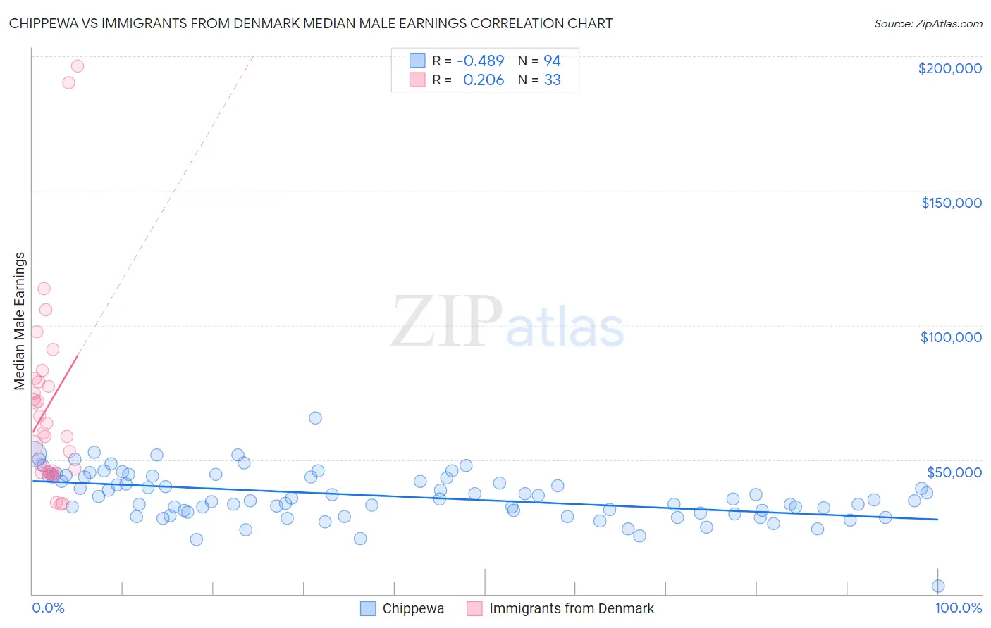 Chippewa vs Immigrants from Denmark Median Male Earnings