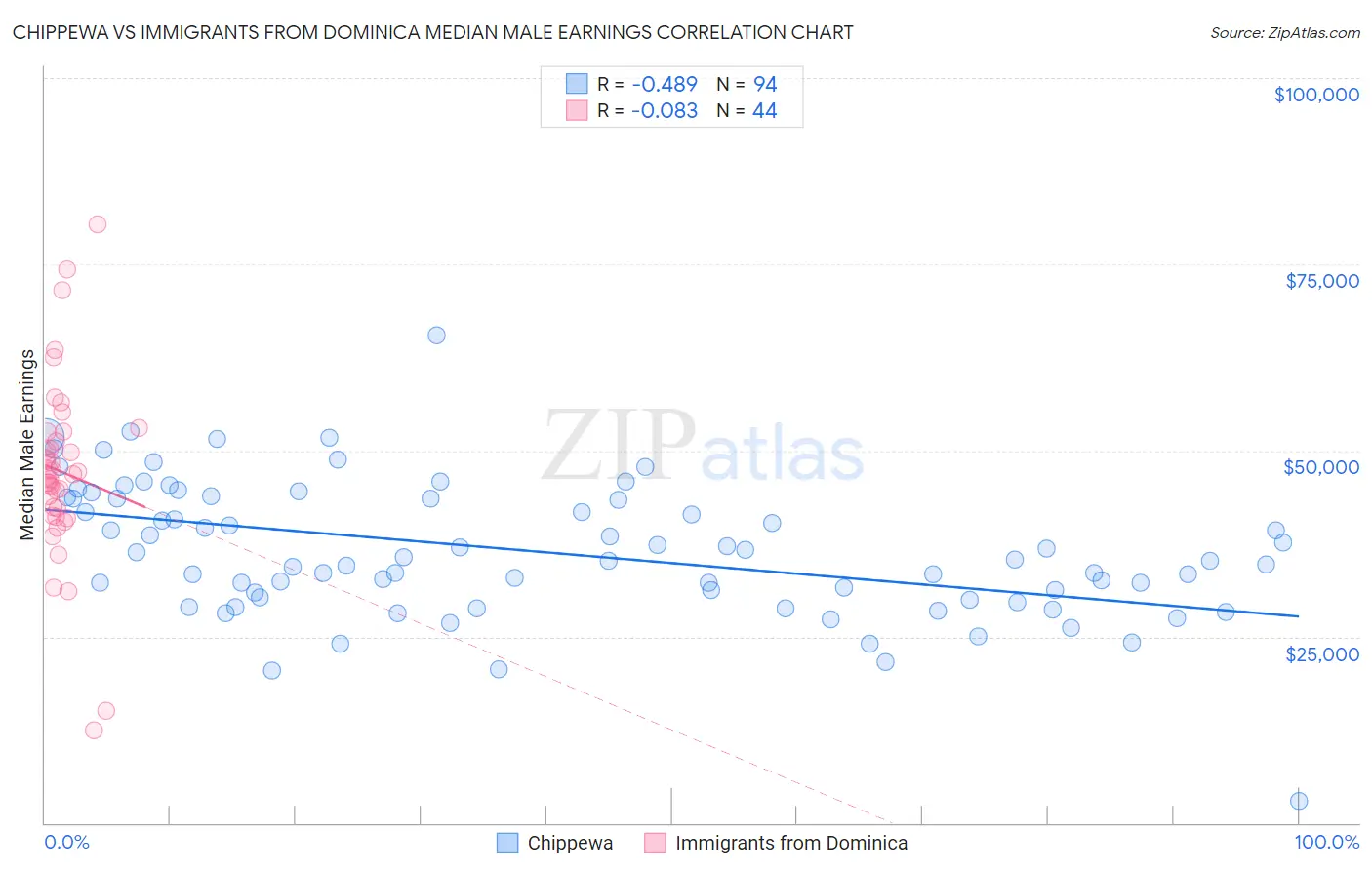 Chippewa vs Immigrants from Dominica Median Male Earnings