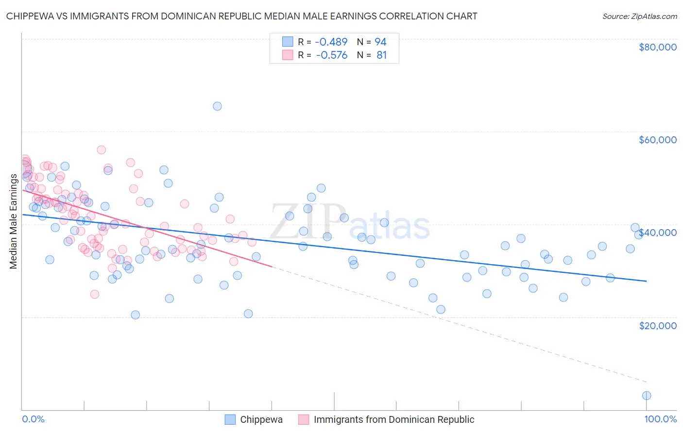 Chippewa vs Immigrants from Dominican Republic Median Male Earnings