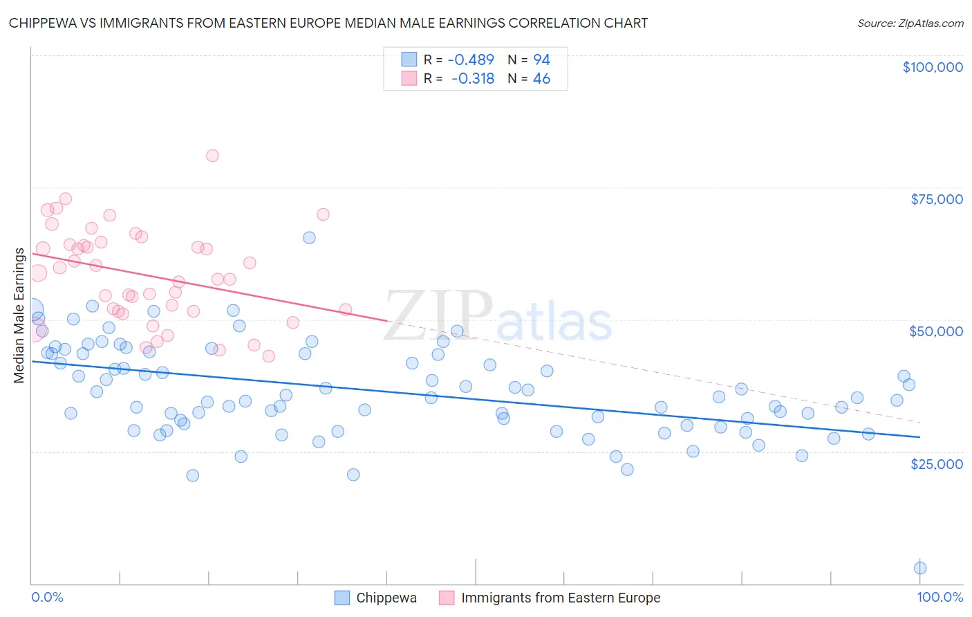 Chippewa vs Immigrants from Eastern Europe Median Male Earnings
