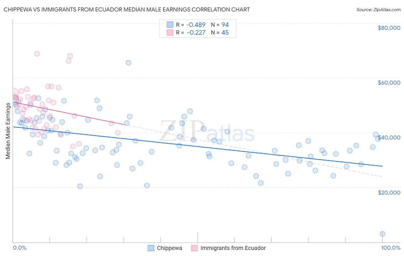 Chippewa vs Immigrants from Ecuador Median Male Earnings