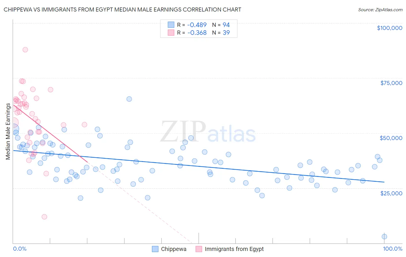 Chippewa vs Immigrants from Egypt Median Male Earnings