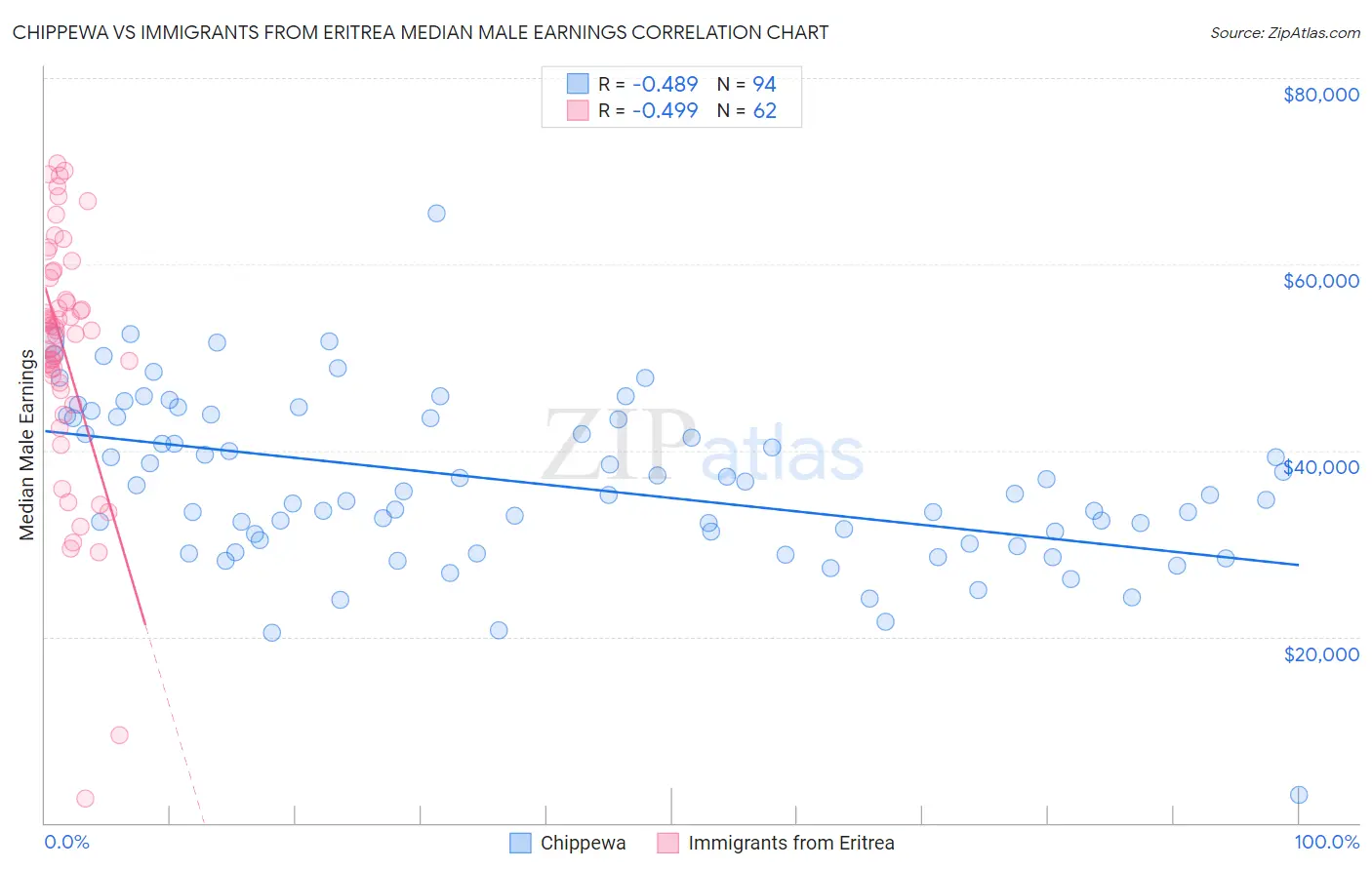 Chippewa vs Immigrants from Eritrea Median Male Earnings