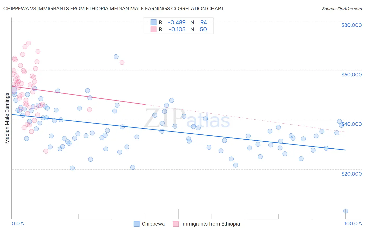 Chippewa vs Immigrants from Ethiopia Median Male Earnings