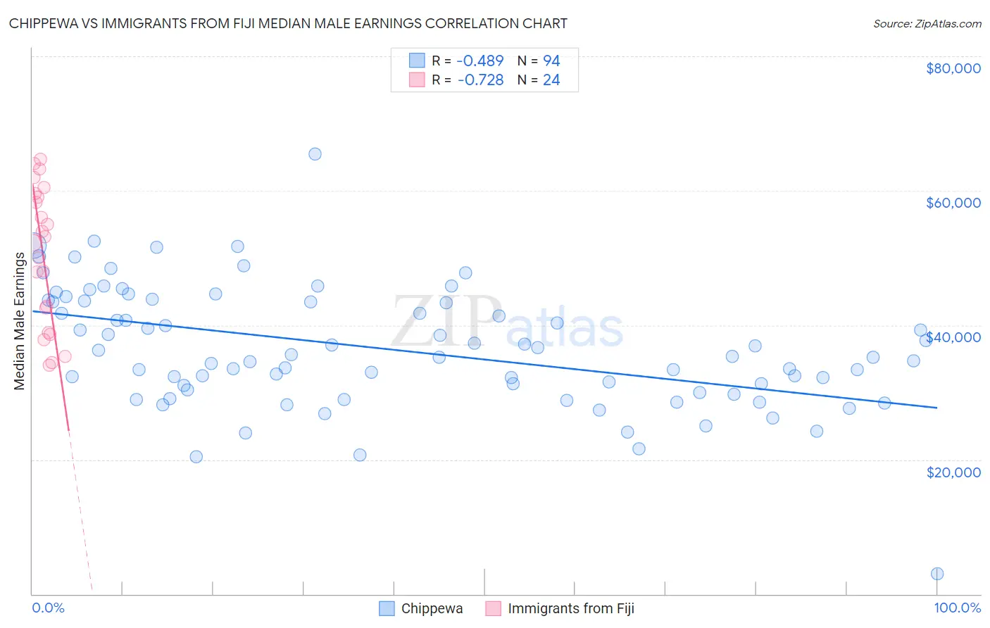 Chippewa vs Immigrants from Fiji Median Male Earnings