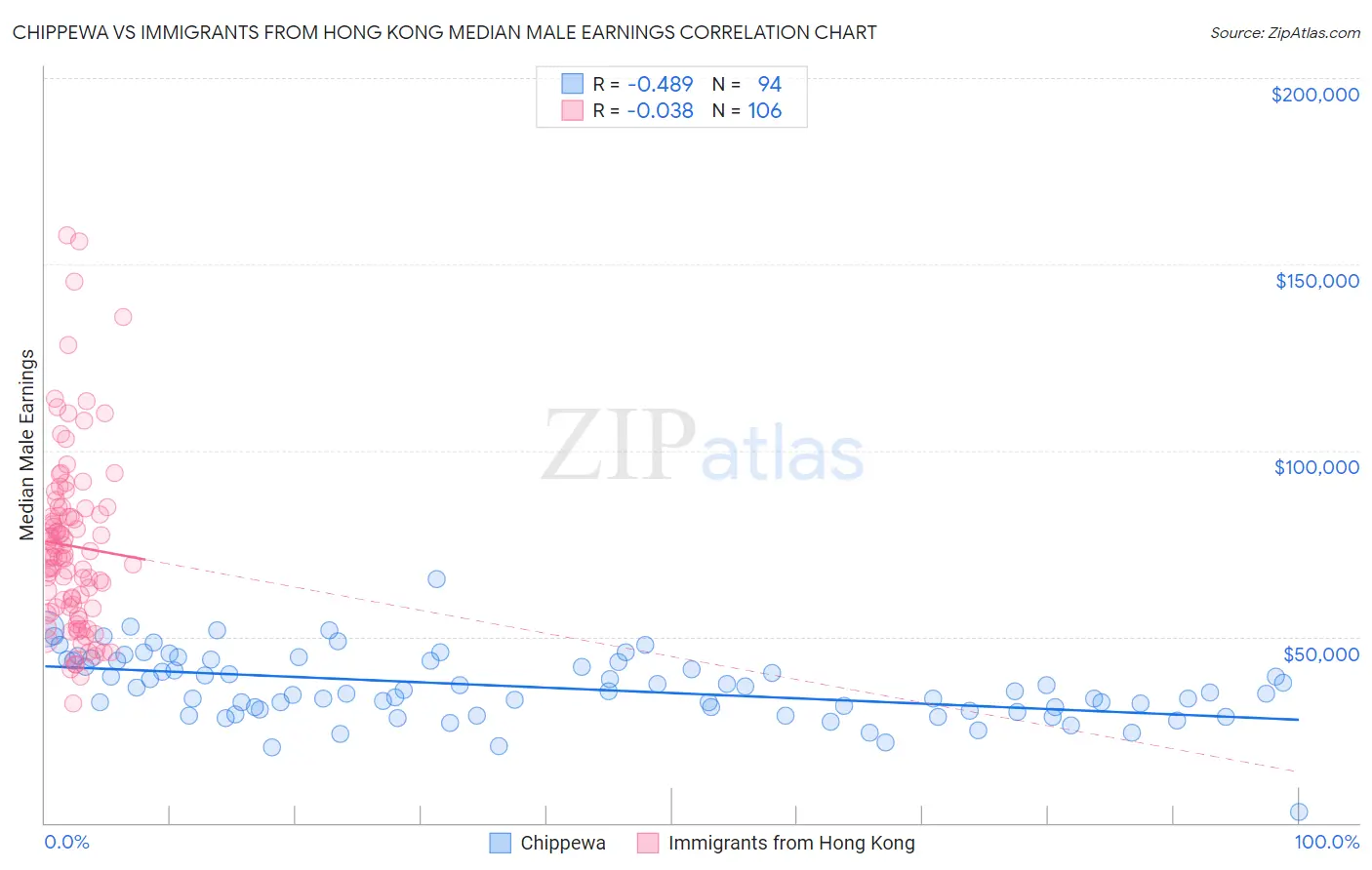 Chippewa vs Immigrants from Hong Kong Median Male Earnings
