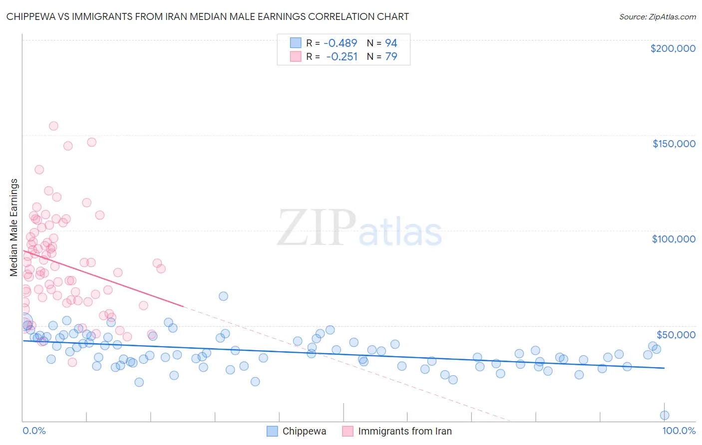 Chippewa vs Immigrants from Iran Median Male Earnings