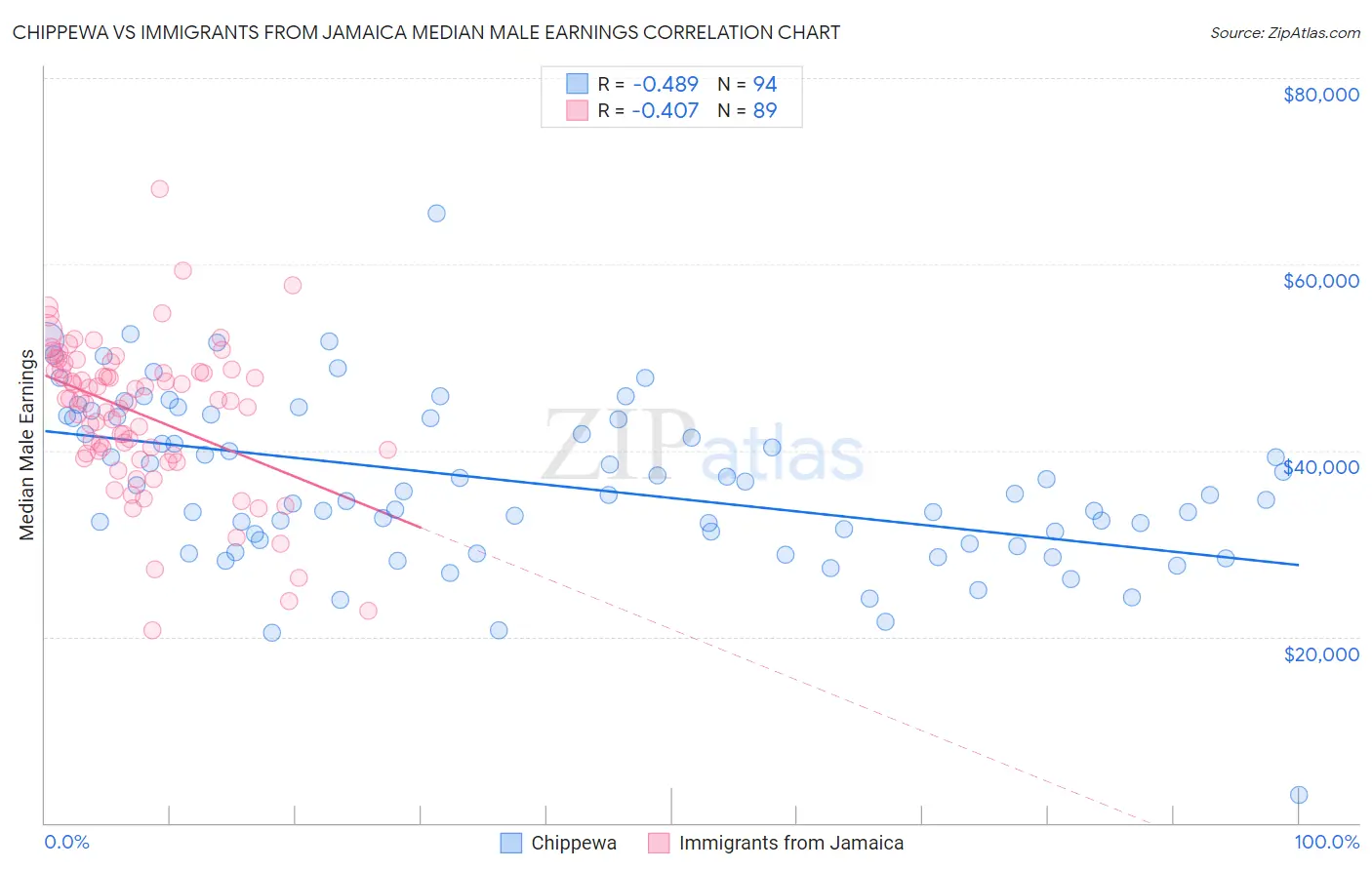 Chippewa vs Immigrants from Jamaica Median Male Earnings