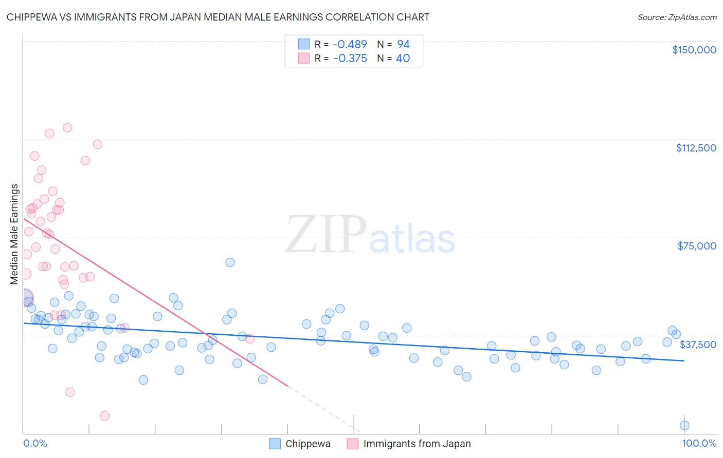 Chippewa vs Immigrants from Japan Median Male Earnings
