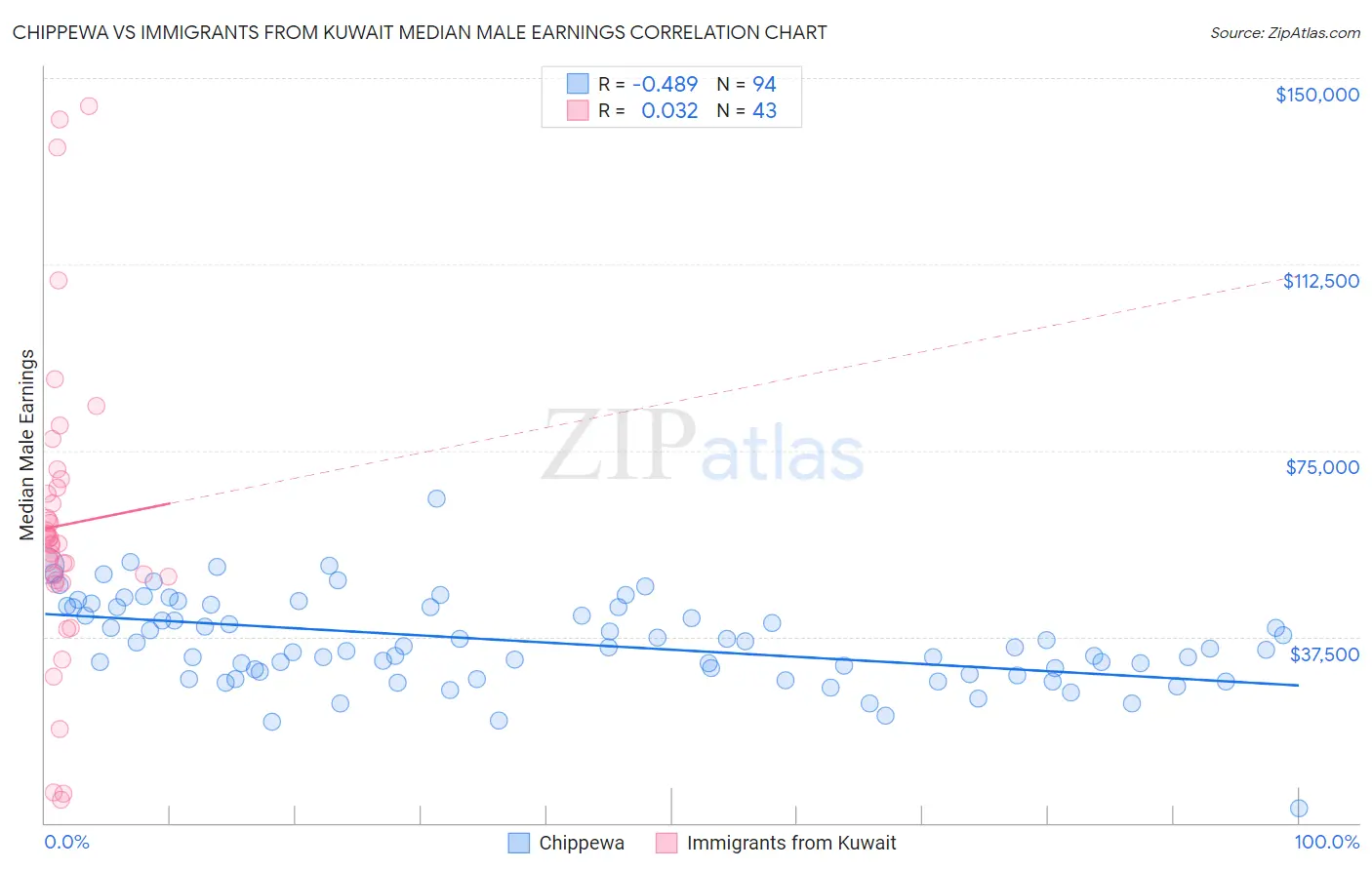 Chippewa vs Immigrants from Kuwait Median Male Earnings