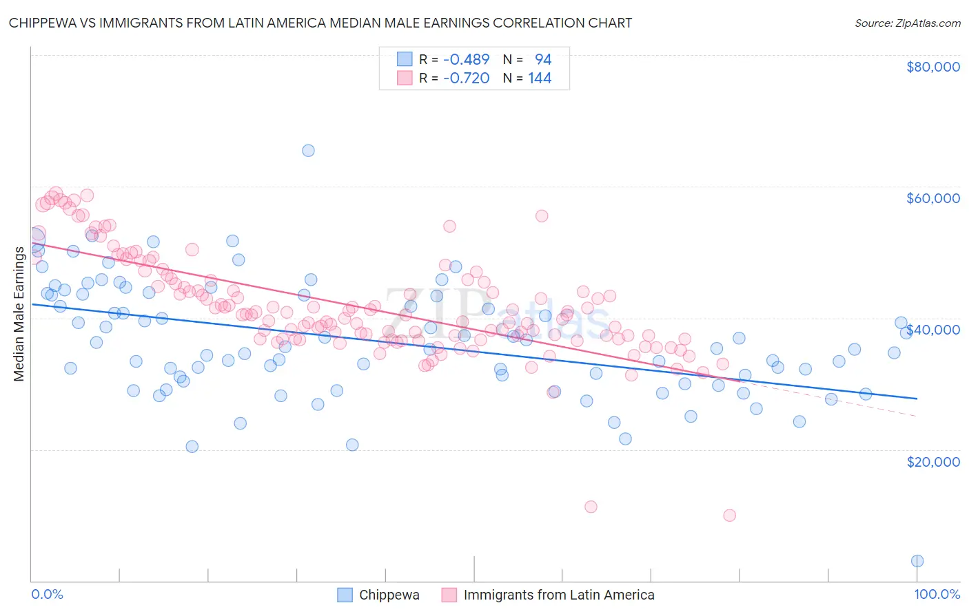 Chippewa vs Immigrants from Latin America Median Male Earnings