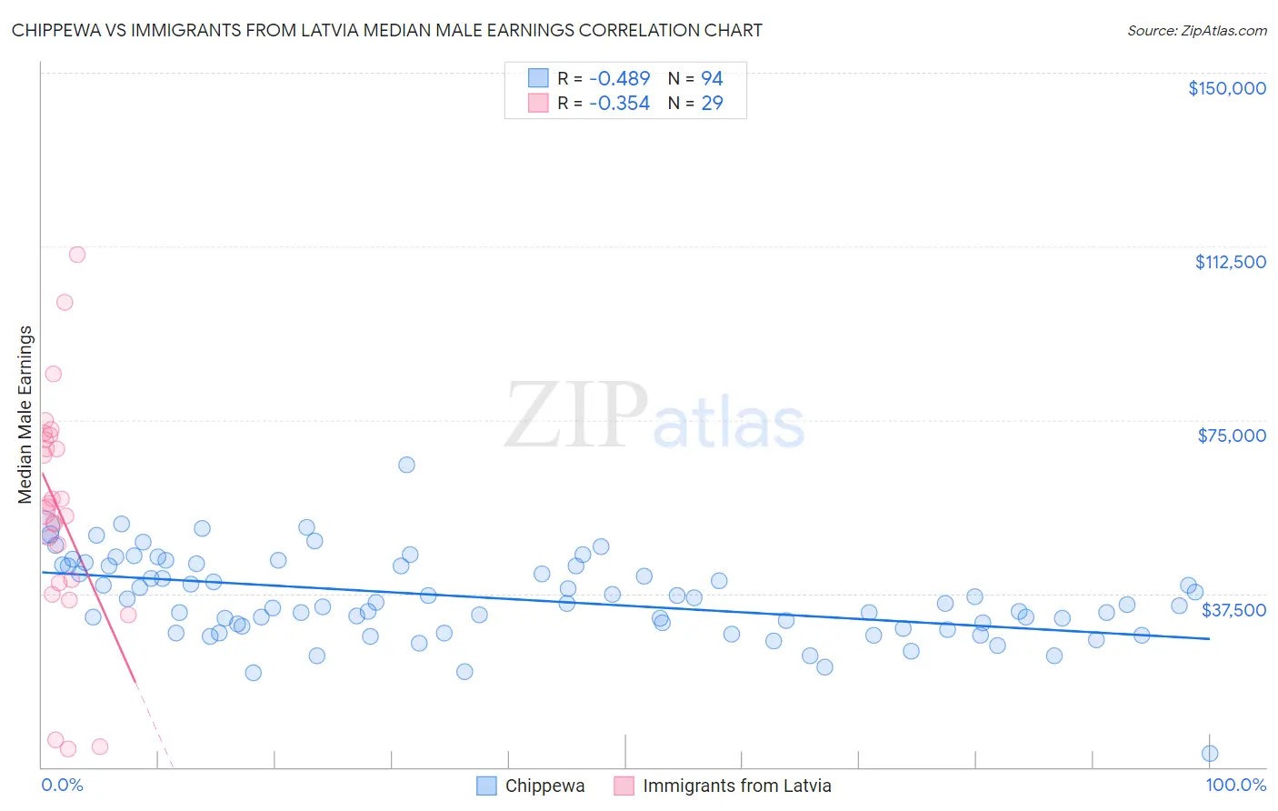 Chippewa vs Immigrants from Latvia Median Male Earnings