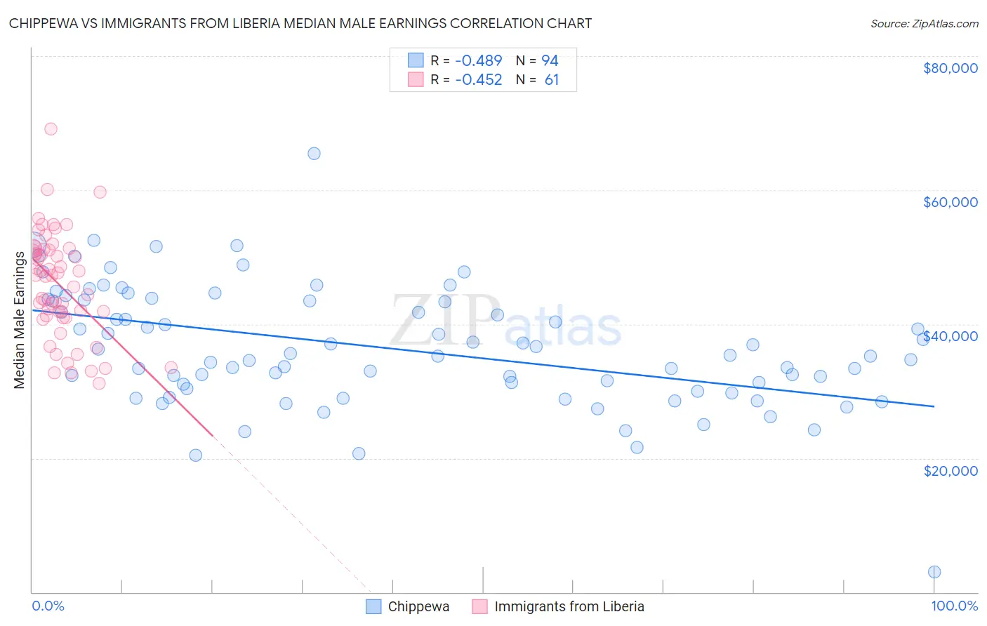 Chippewa vs Immigrants from Liberia Median Male Earnings