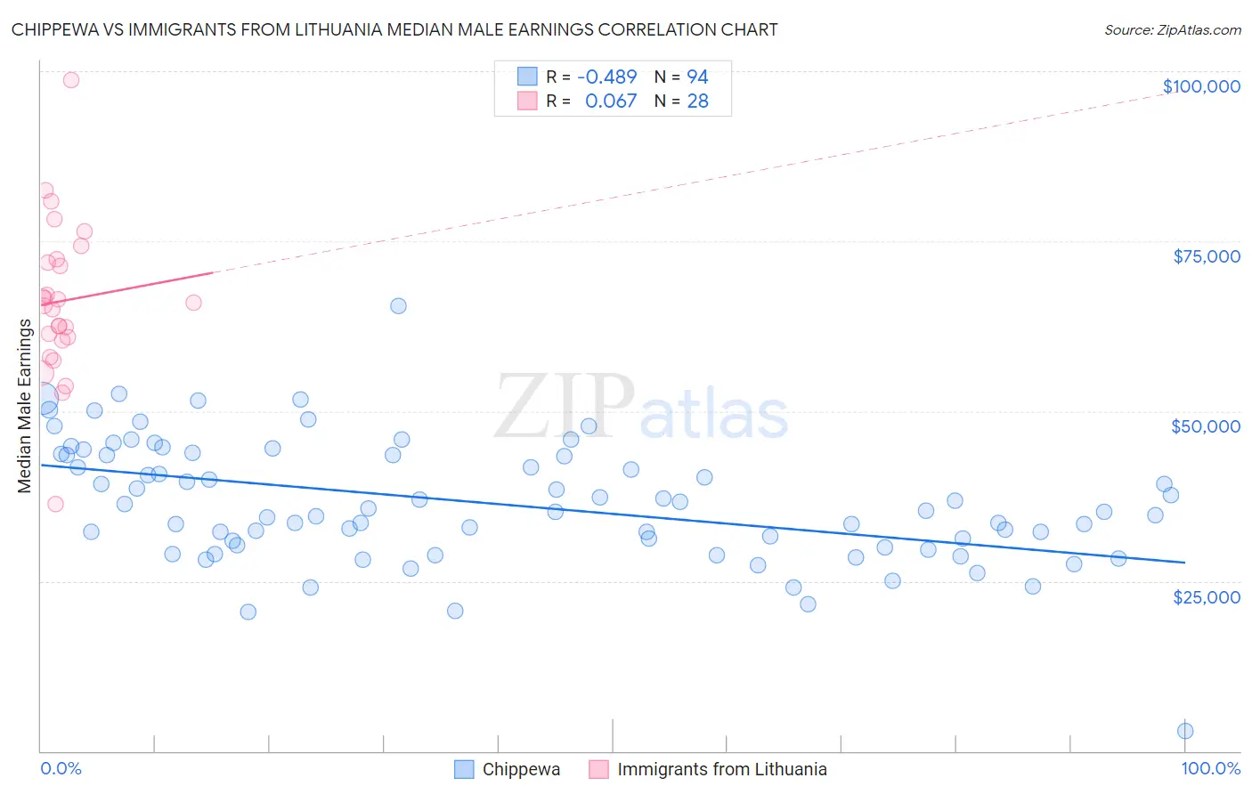 Chippewa vs Immigrants from Lithuania Median Male Earnings