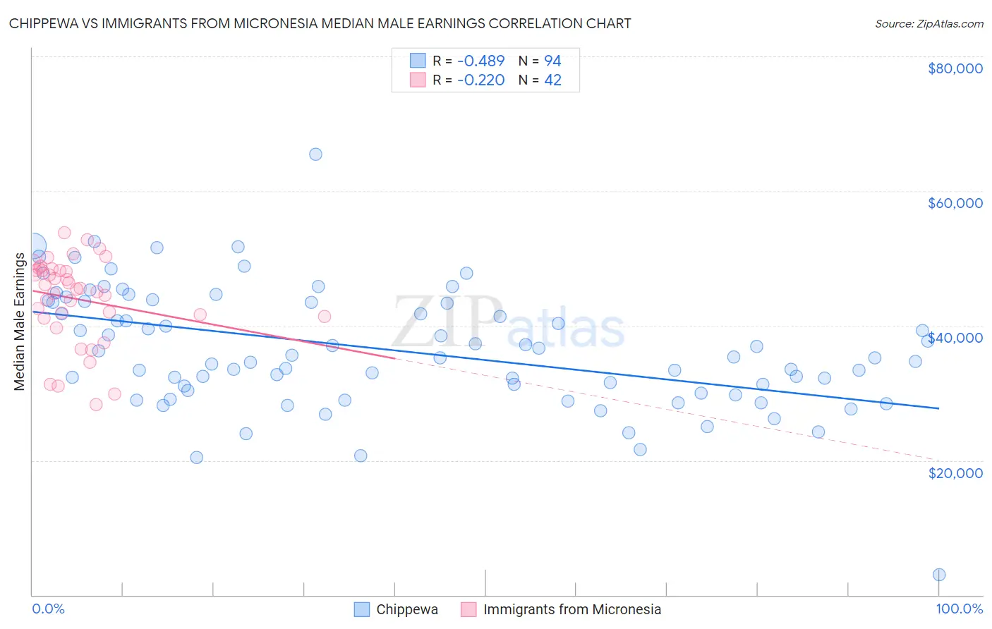 Chippewa vs Immigrants from Micronesia Median Male Earnings