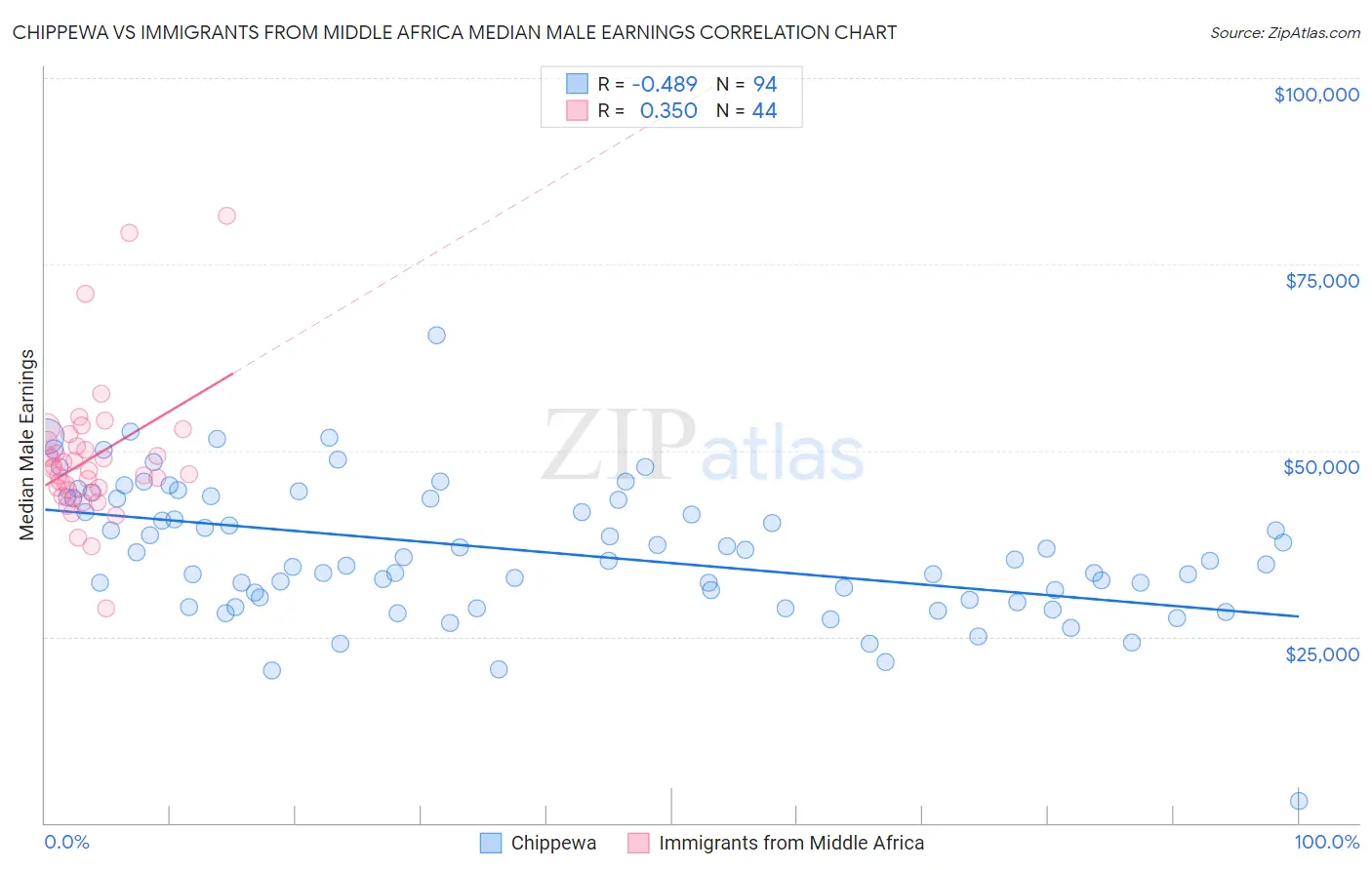 Chippewa vs Immigrants from Middle Africa Median Male Earnings
