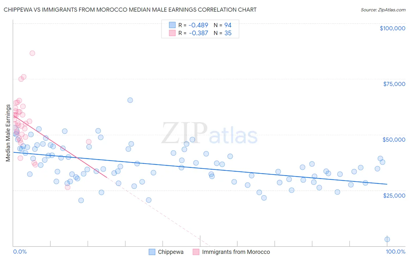 Chippewa vs Immigrants from Morocco Median Male Earnings