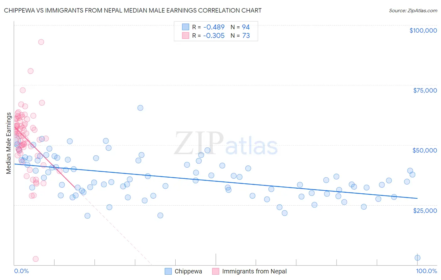 Chippewa vs Immigrants from Nepal Median Male Earnings