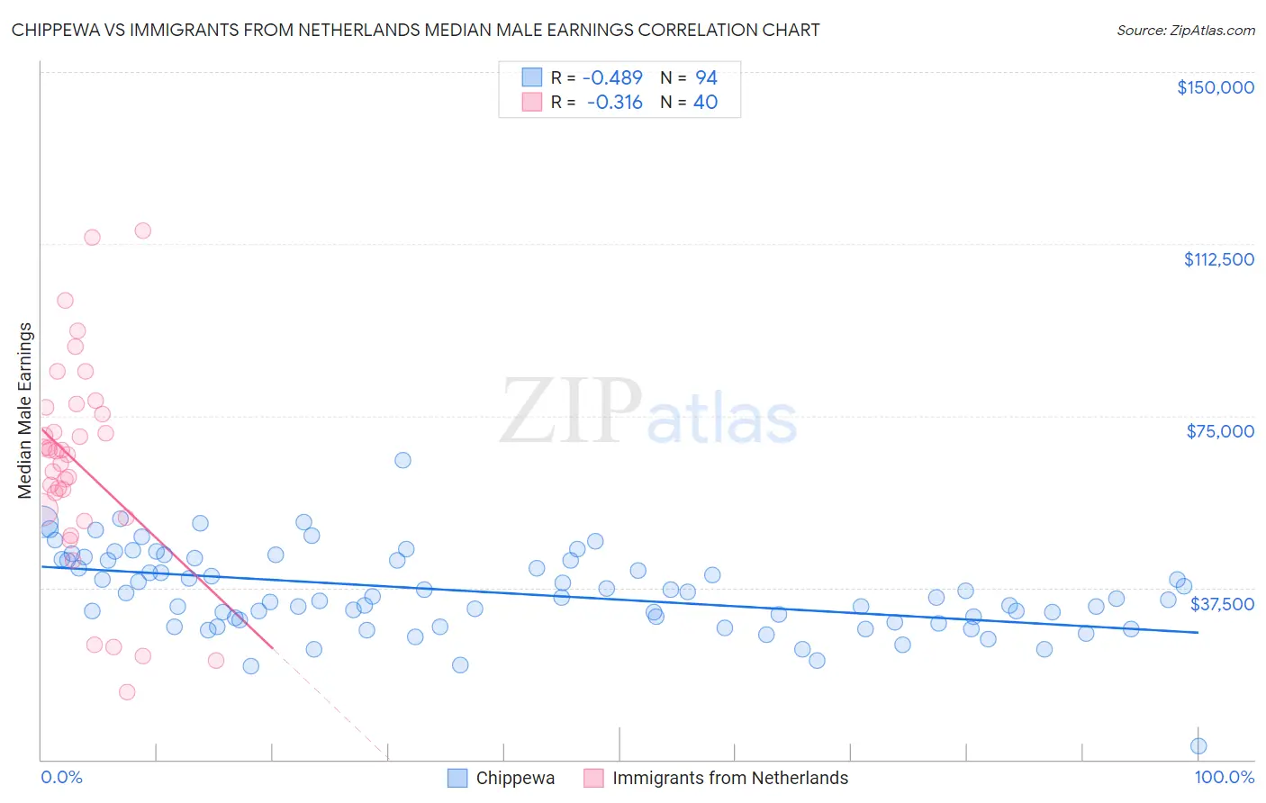 Chippewa vs Immigrants from Netherlands Median Male Earnings