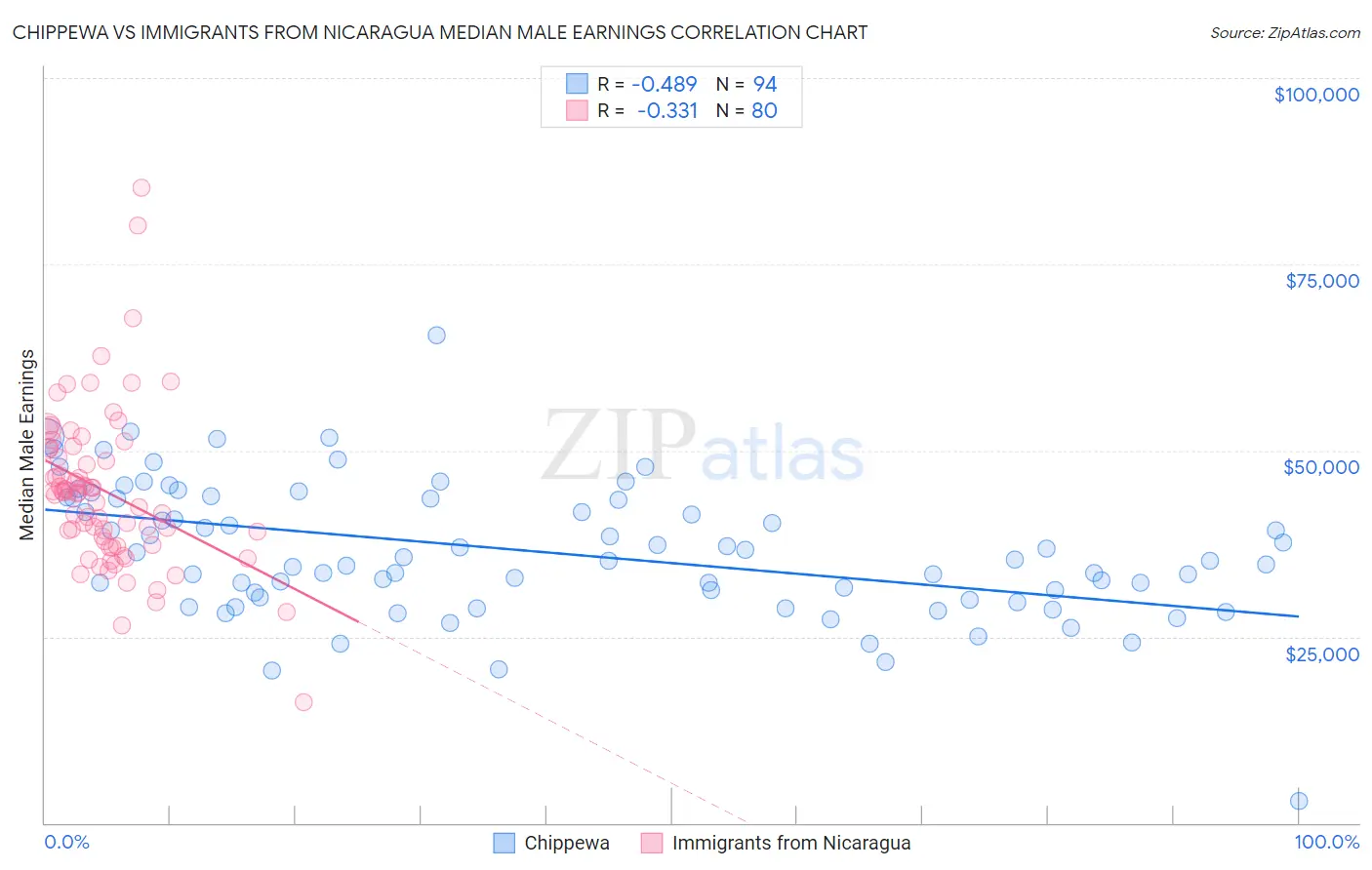 Chippewa vs Immigrants from Nicaragua Median Male Earnings