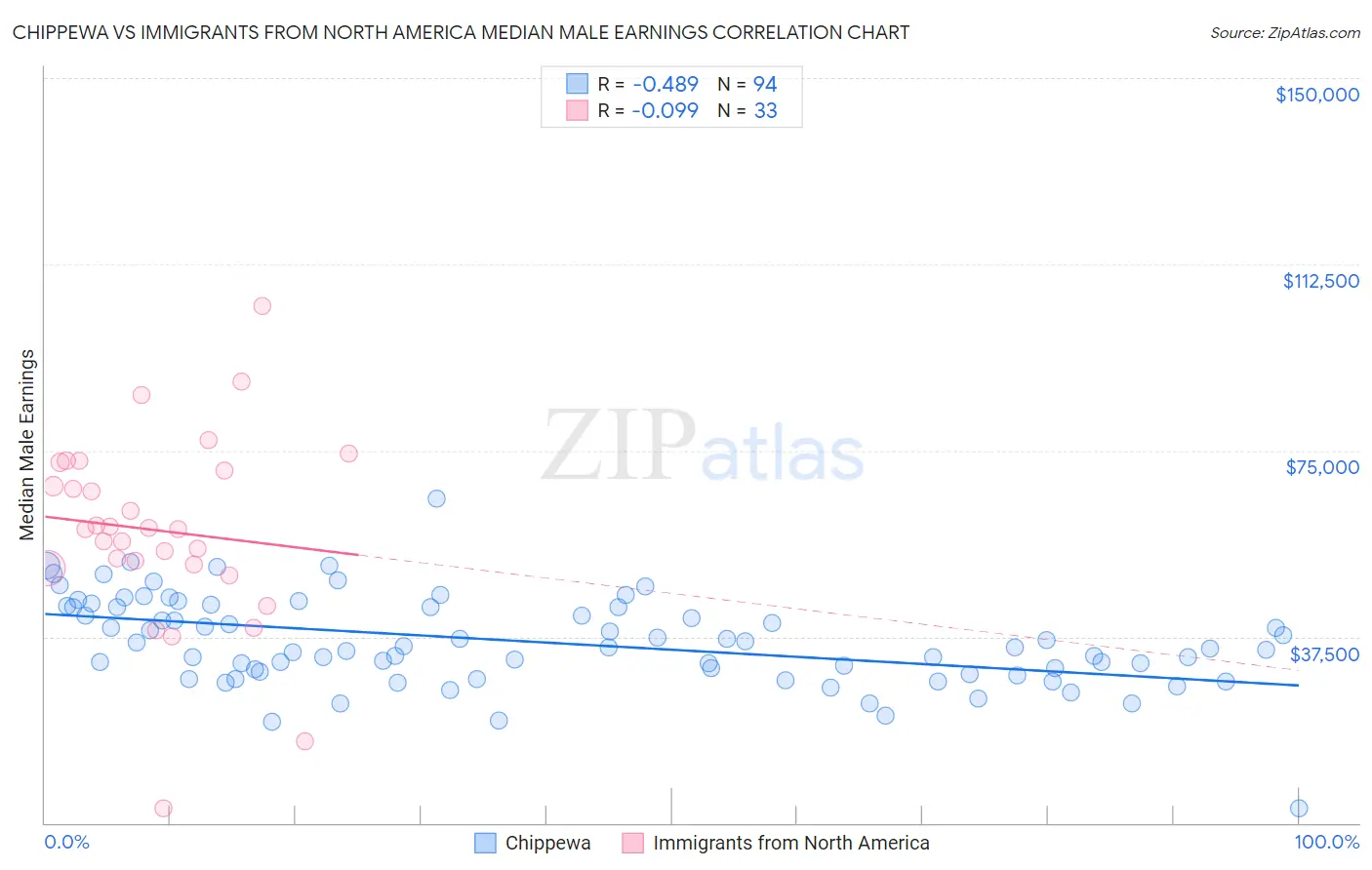 Chippewa vs Immigrants from North America Median Male Earnings