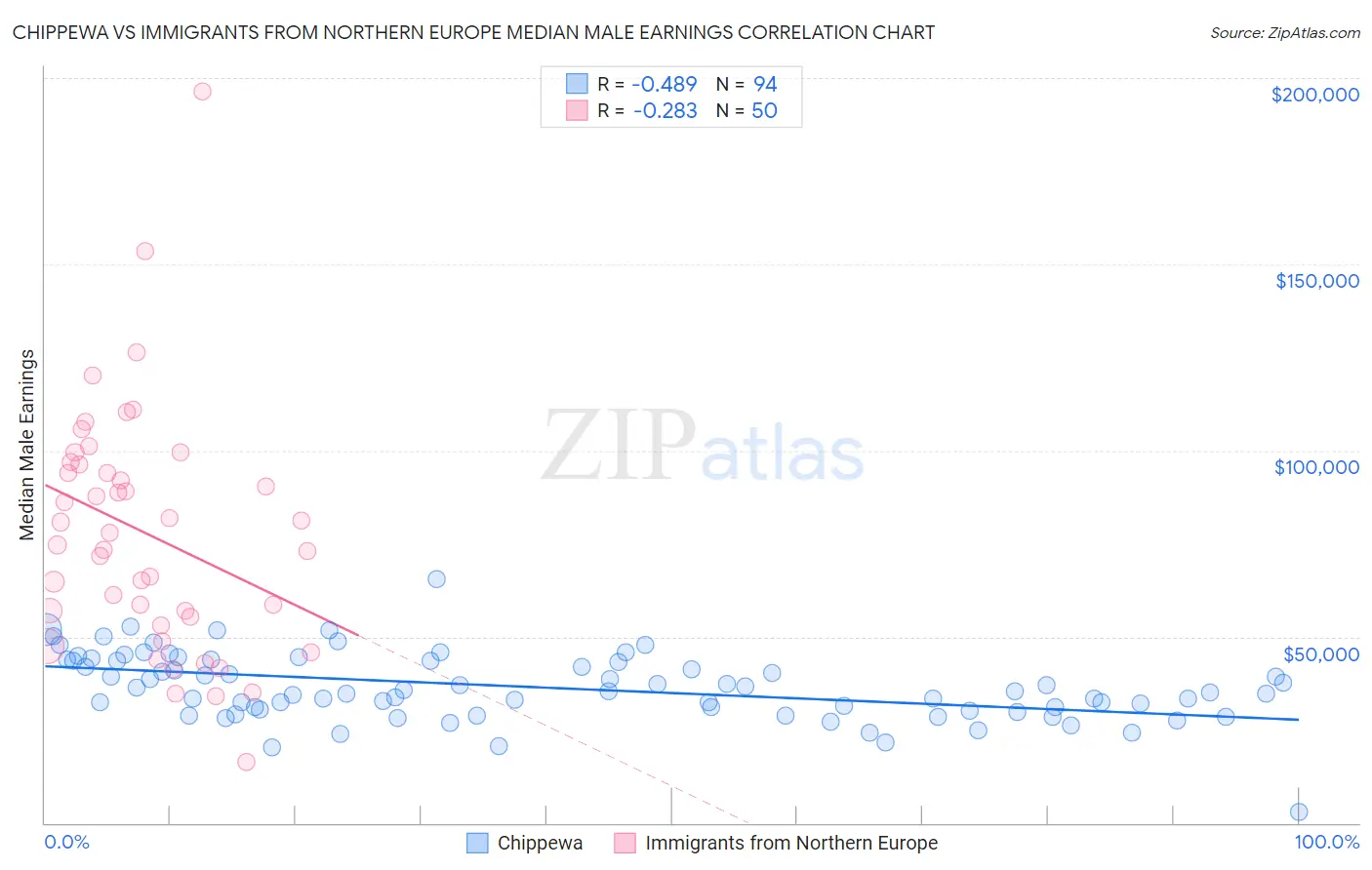 Chippewa vs Immigrants from Northern Europe Median Male Earnings