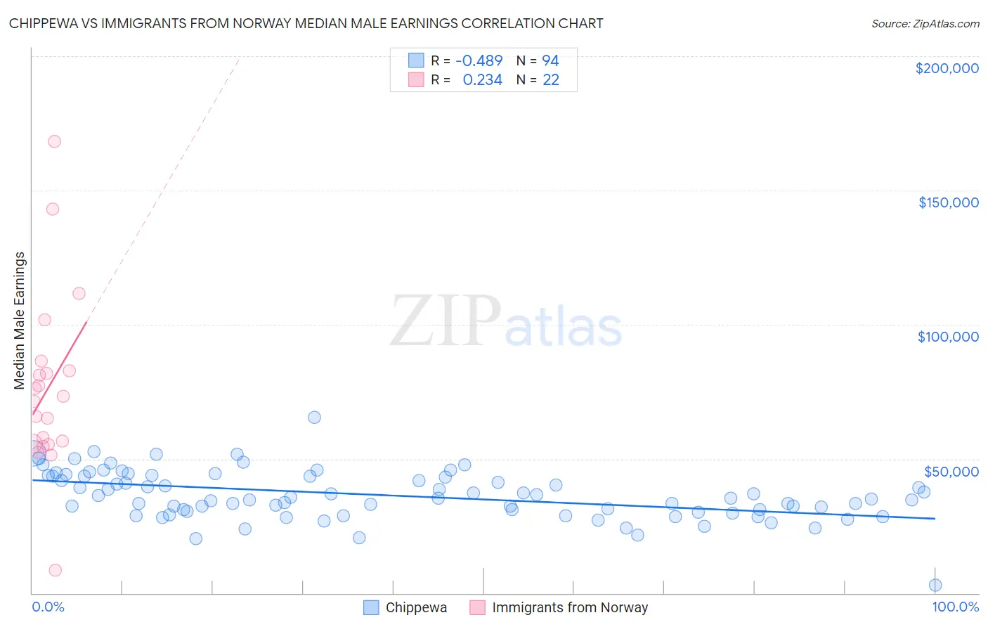 Chippewa vs Immigrants from Norway Median Male Earnings