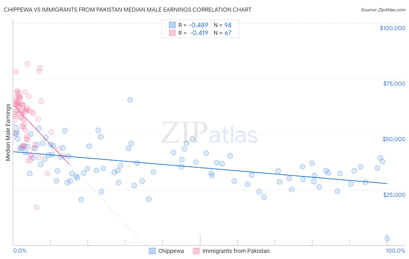 Chippewa vs Immigrants from Pakistan Median Male Earnings