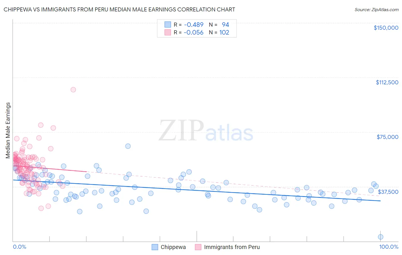 Chippewa vs Immigrants from Peru Median Male Earnings