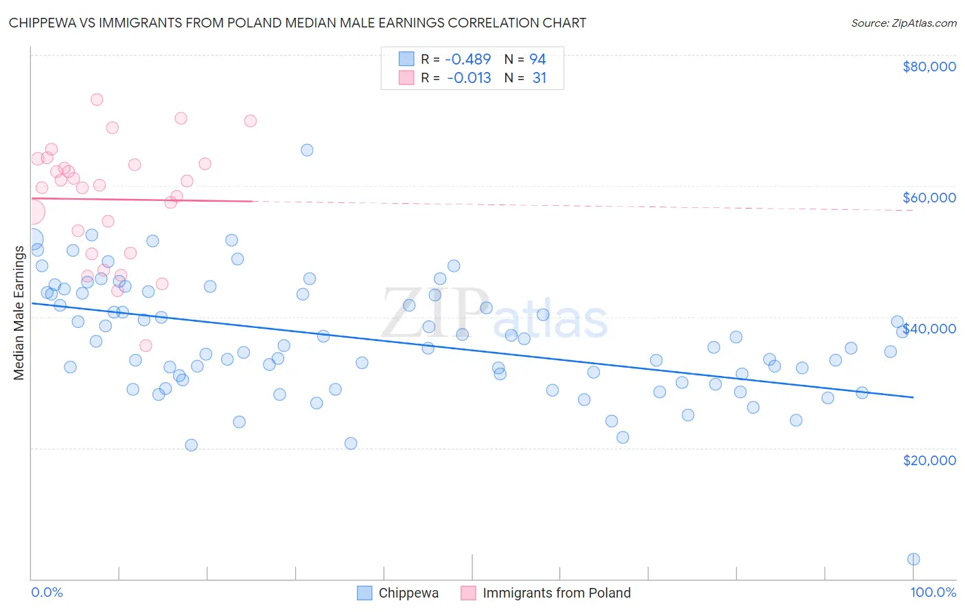 Chippewa vs Immigrants from Poland Median Male Earnings