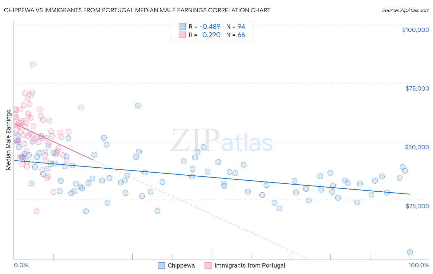 Chippewa vs Immigrants from Portugal Median Male Earnings