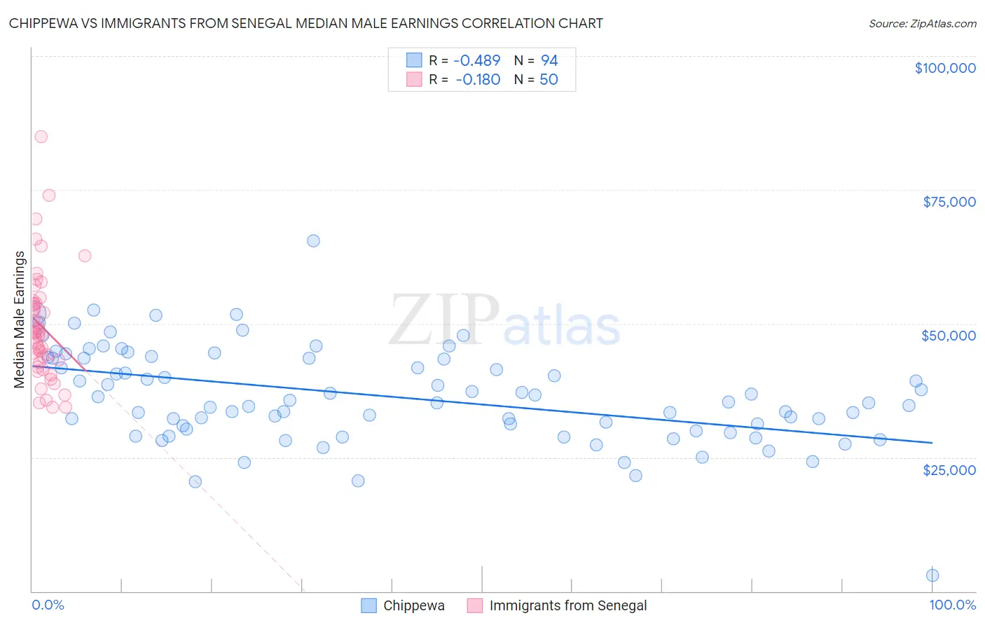 Chippewa vs Immigrants from Senegal Median Male Earnings