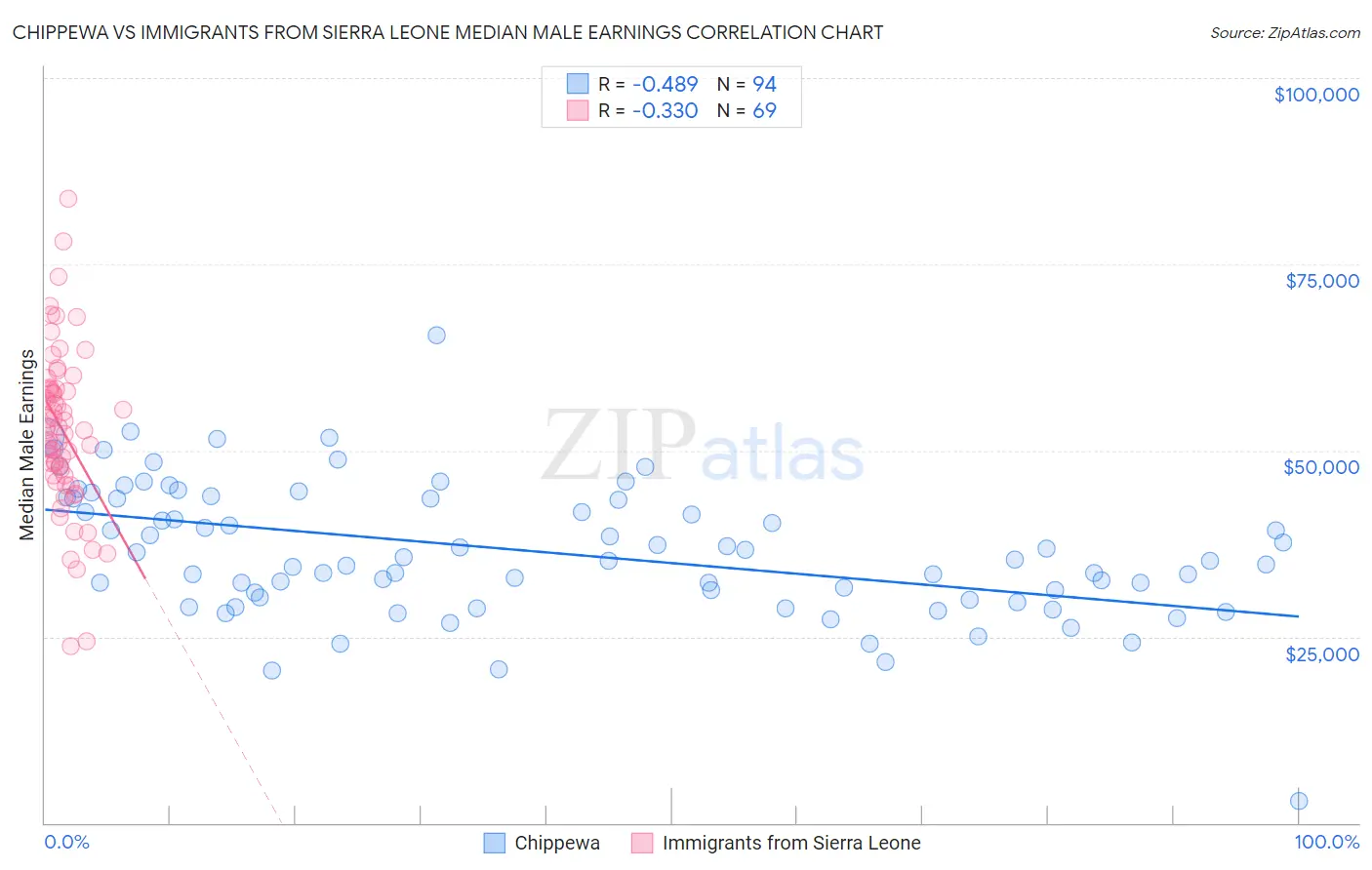 Chippewa vs Immigrants from Sierra Leone Median Male Earnings