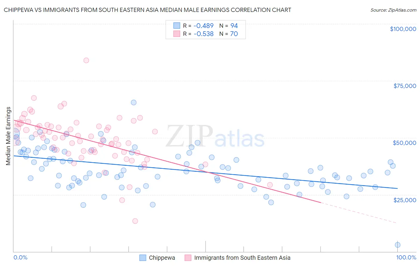 Chippewa vs Immigrants from South Eastern Asia Median Male Earnings