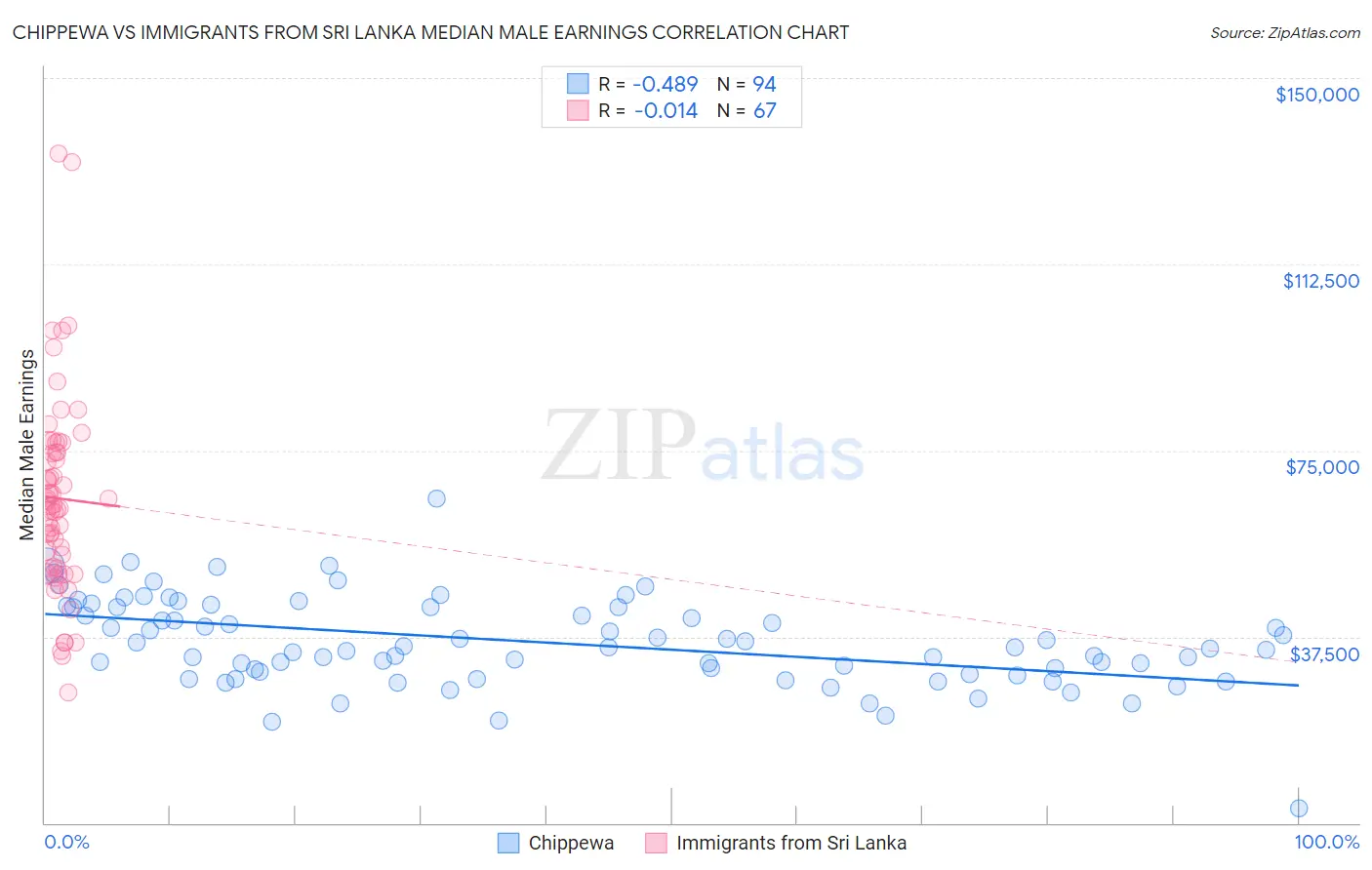 Chippewa vs Immigrants from Sri Lanka Median Male Earnings