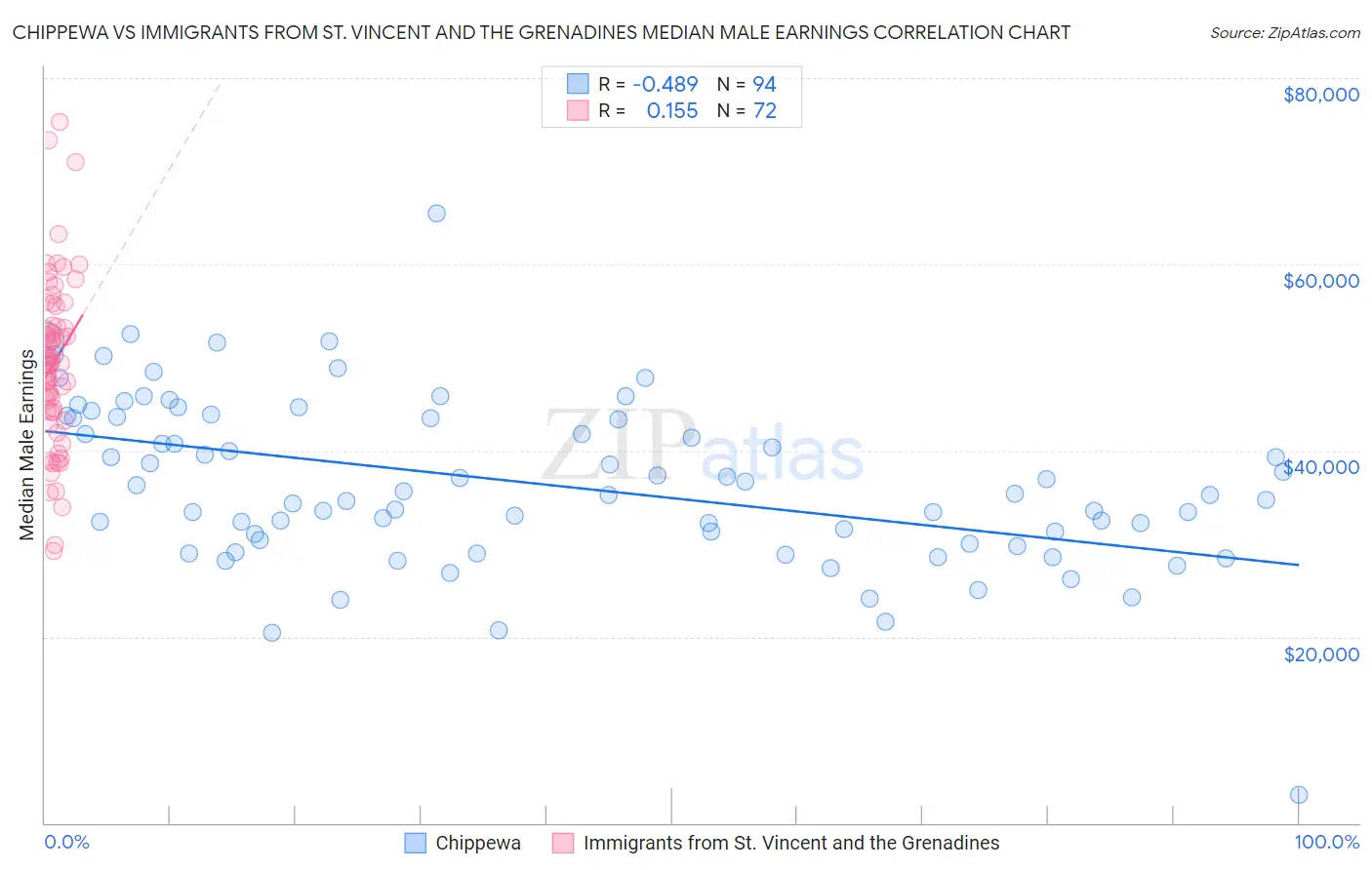 Chippewa vs Immigrants from St. Vincent and the Grenadines Median Male Earnings
