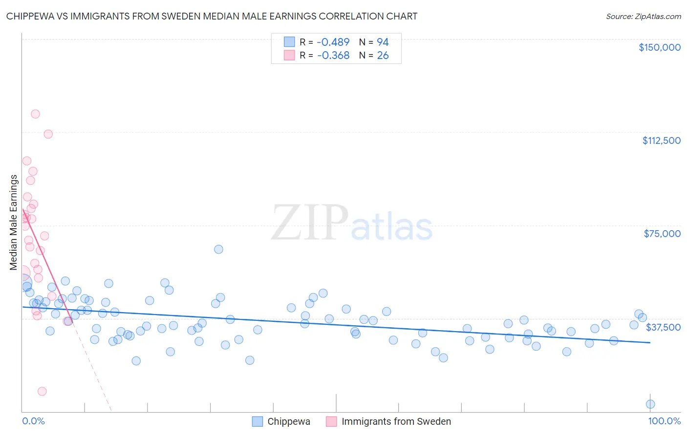 Chippewa vs Immigrants from Sweden Median Male Earnings