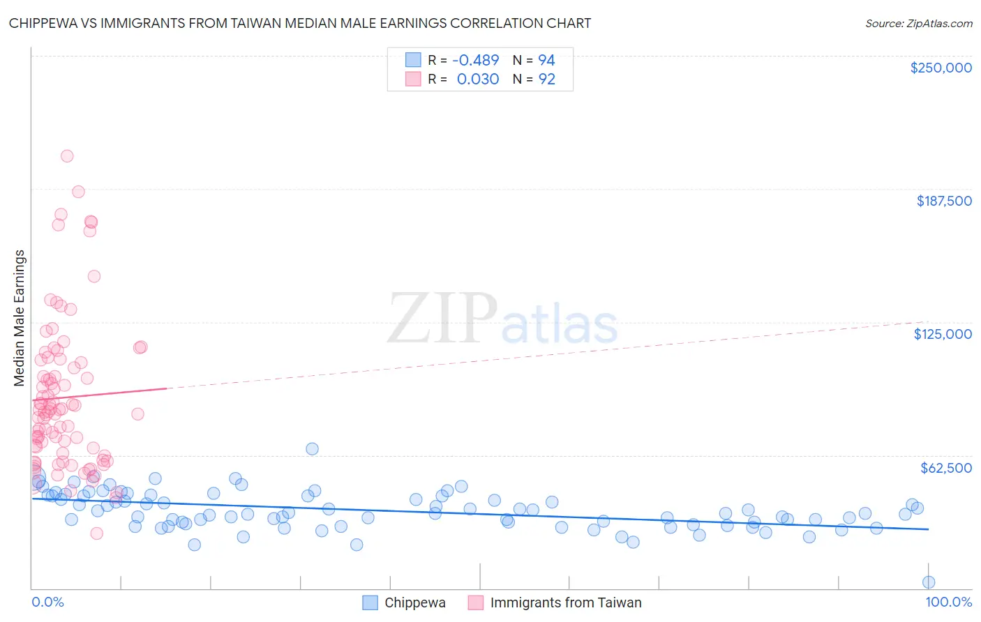 Chippewa vs Immigrants from Taiwan Median Male Earnings