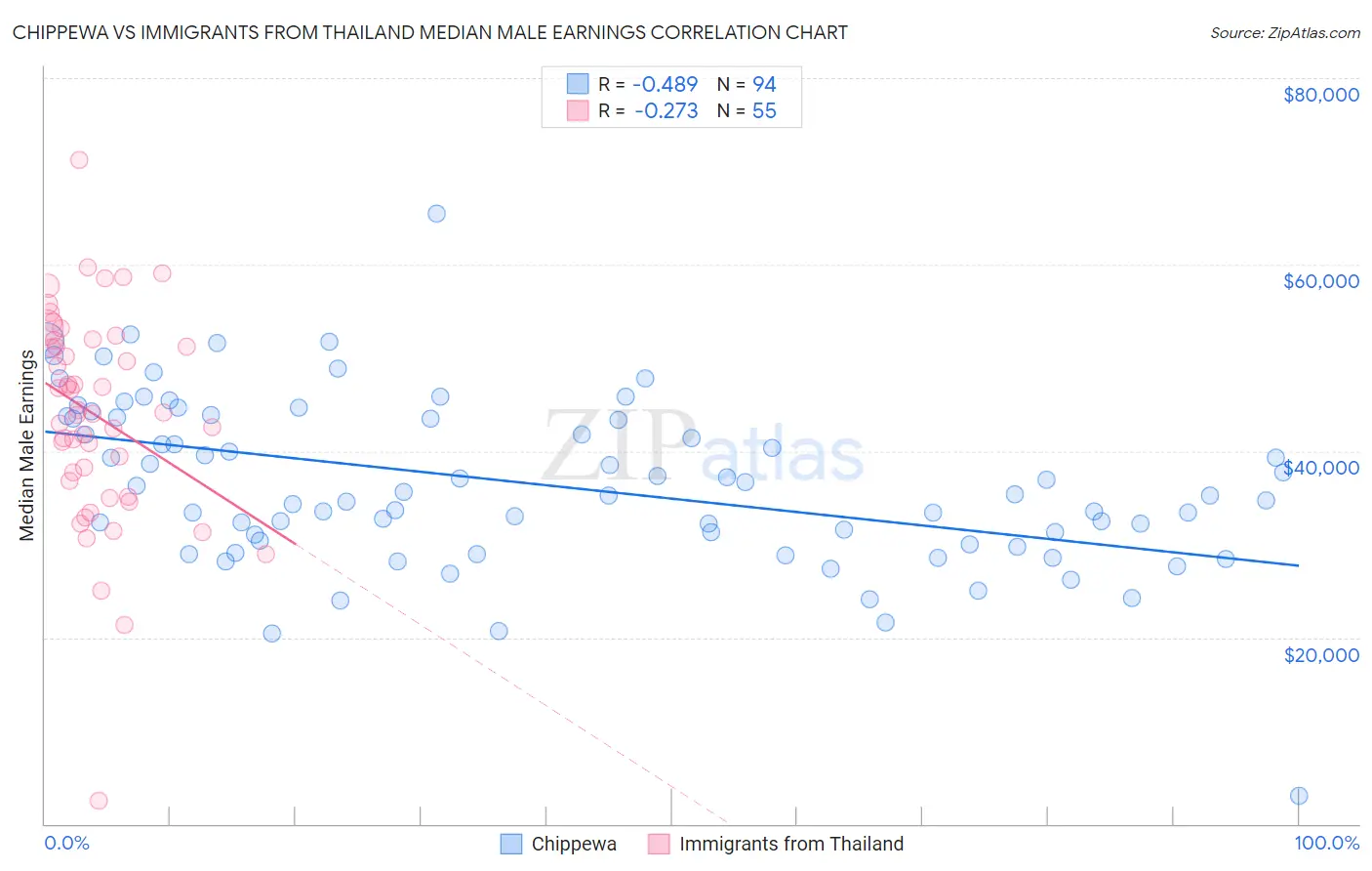 Chippewa vs Immigrants from Thailand Median Male Earnings