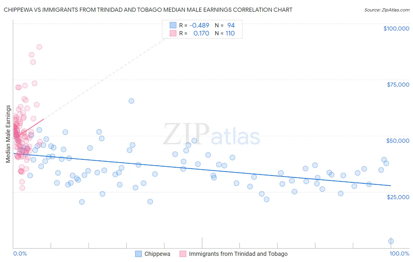 Chippewa vs Immigrants from Trinidad and Tobago Median Male Earnings