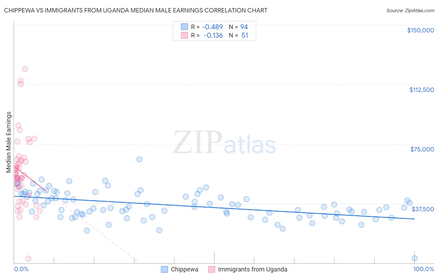 Chippewa vs Immigrants from Uganda Median Male Earnings