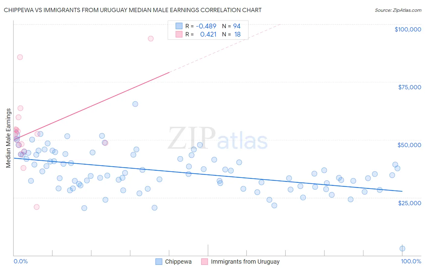 Chippewa vs Immigrants from Uruguay Median Male Earnings