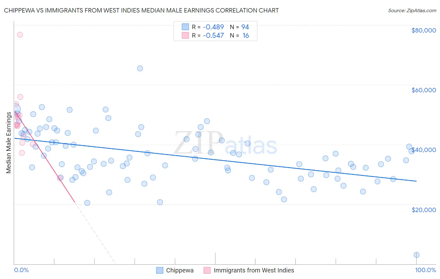 Chippewa vs Immigrants from West Indies Median Male Earnings