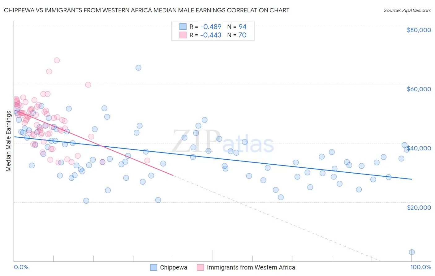 Chippewa vs Immigrants from Western Africa Median Male Earnings