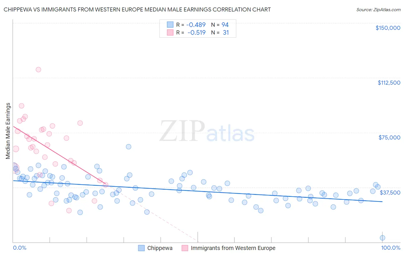 Chippewa vs Immigrants from Western Europe Median Male Earnings