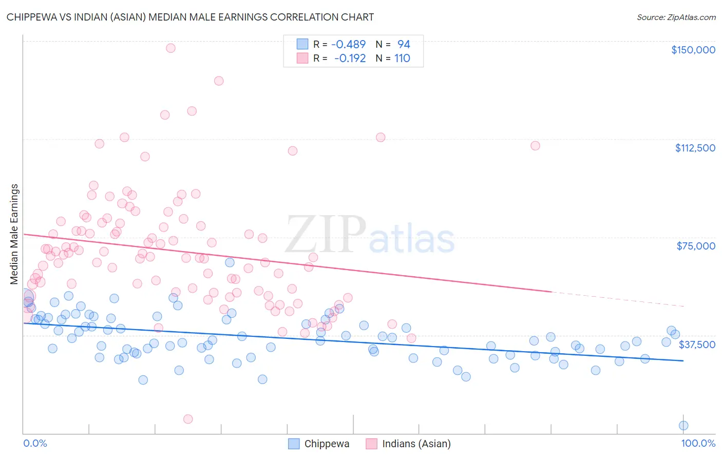Chippewa vs Indian (Asian) Median Male Earnings
