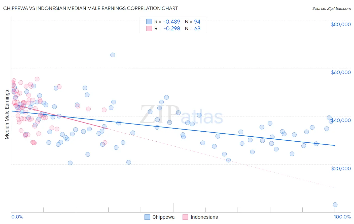 Chippewa vs Indonesian Median Male Earnings