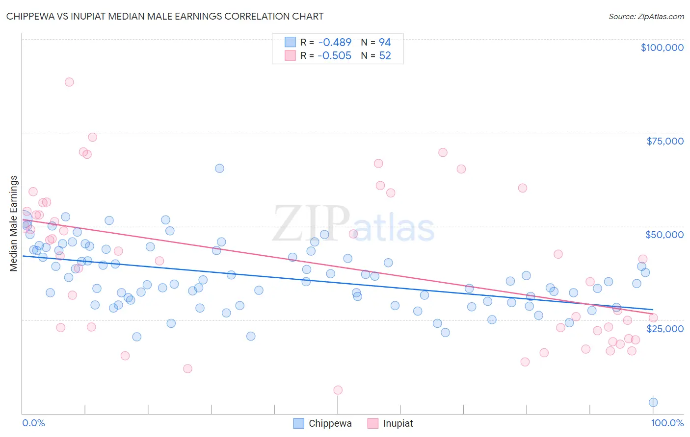 Chippewa vs Inupiat Median Male Earnings